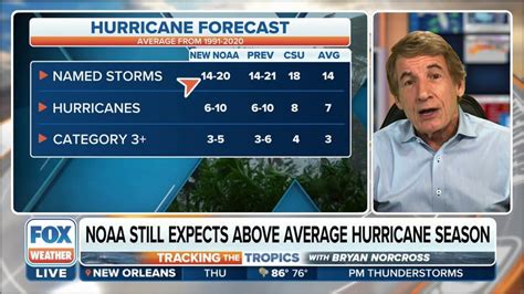 Noaa Still Expects Above Average Hurricane Season Latest Weather