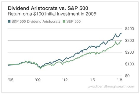 Sandp 500 Dividend Aristocrats List 2023