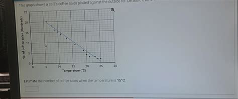 Solved This graph shows a café s coffee sales plotted against the