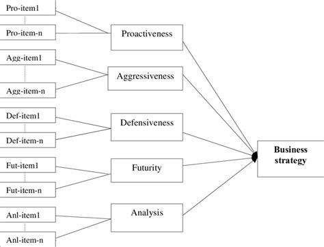 3 Business Strategy Construct In The First Conceptualization Of The