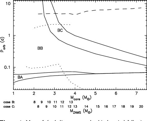 Figure From The Evolution Of Naked Helium Stars With A Neutron Star