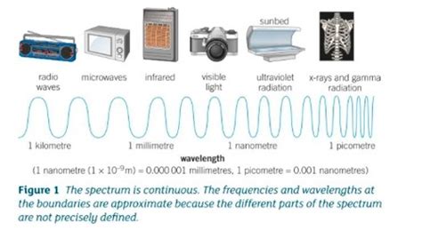 Electromagnetic Waves And Refraction Flashcards Quizlet