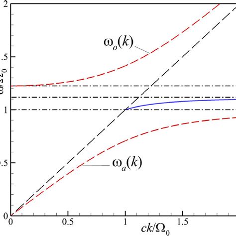 Schematic Dispersion Relation Of Surface Blue Solid Line And Bulk