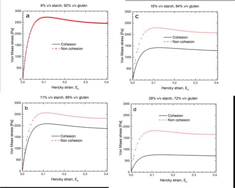 Average Of The Von Mises Stress Vs Hencky Strain For Different Starch