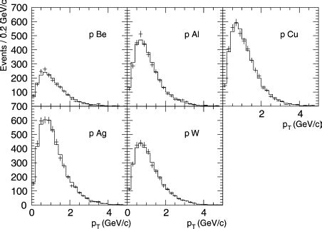 The Measured Pa Opposite Sign Dimuon Pt Spectra In The Invariant Mass