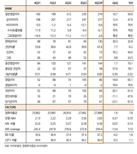 Ir분석 카카오뱅크 2 부족한 성적표영업이익 늘었으나 건전성 악화 플랫폼 부진 ‘여전