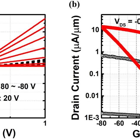 A Output Characteristics And B Transfer Curve Of A Ge Contact Bp