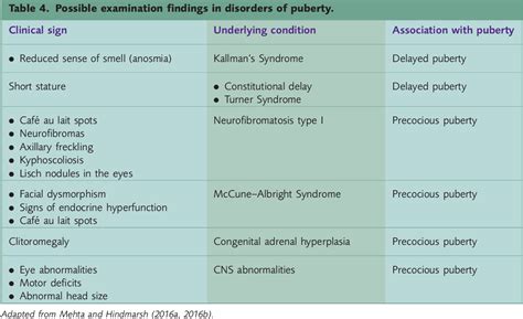 Figure From Disorders Of Puberty Semantic Scholar