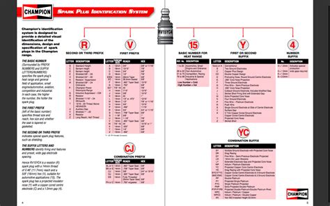 Champion Spark Plug Catalog - Other - RedSquare Wheel Horse Forum