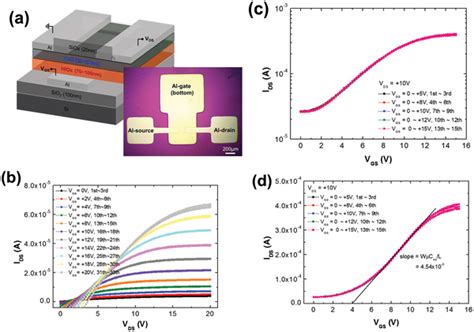 A Schematic Illustration And Optical Micrograph Of HfOx ZnO TFT B