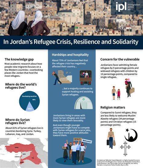 In Jordans Refugee Crisis Resilience And Solidarity Immigration