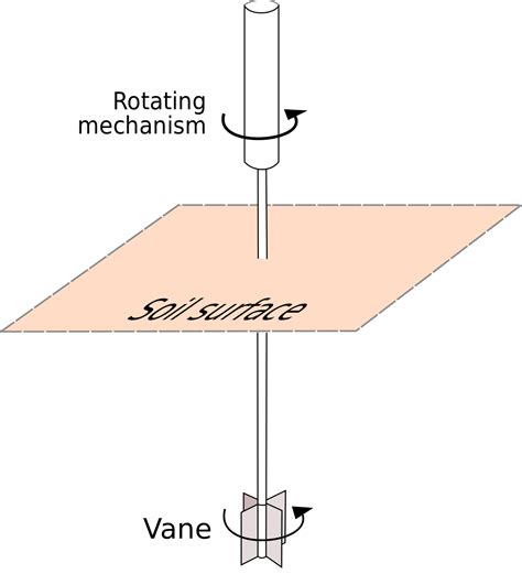 Hand Vanes A Complete Guide To Maximize Soil Testing Certified Mtp Blog