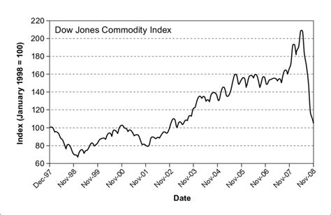 Commodity Prices In January 2008 Dj Aig Commodity Index Weights Were