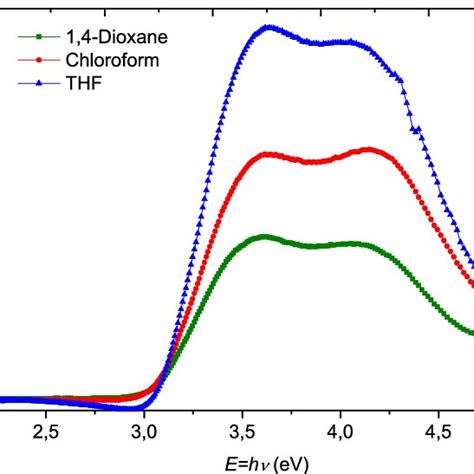 The Curves Of Absorption Coefficient α Versus Photon Energy Hv Of Download Scientific