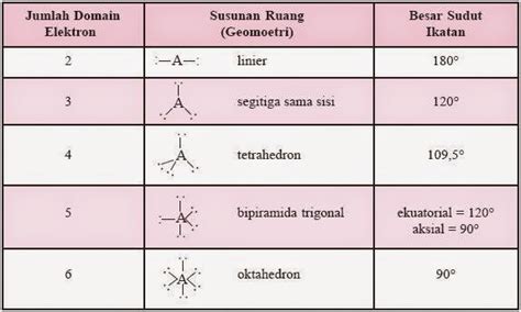 BENTUK GEOMETRI MOLEKUL BERDASARKAN TEORI TPEKV (KELAS 10 IPA) | KIMIA ...