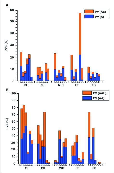 Phenotypic Variance Explained By The M Qtls And E Qtls In The If 2