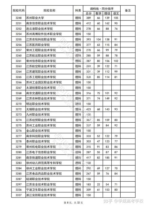 重磅！2022年普通高校在川招生专科批院校录取调档线出炉！ 知乎