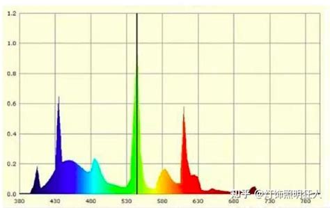 有全光谱的led灯么 知乎