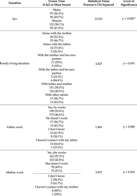 Contingency Table Using The Chi Squared Test Download Scientific Diagram