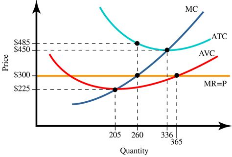 Solved The Graph Illustrates An Average Total Cost Atc Curve Also