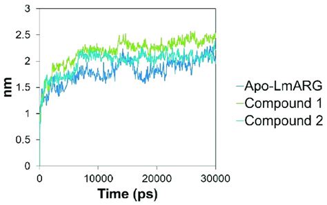 Root Mean Square Deviation analysis of Cα in the Apo LmARG and the