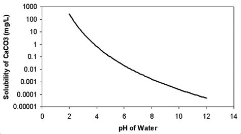 Solubility of calcium carbonate (lime scale) in water as a function of pH. | Download Scientific ...