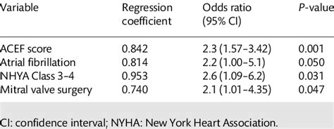 Multivariable Analysis For Operative Mortality Risk Download Table