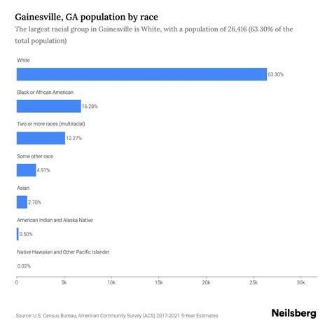 Gainesville, GA Population by Race & Ethnicity - 2023 | Neilsberg