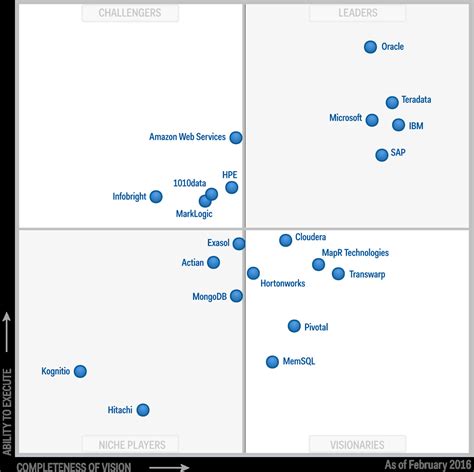 Huawei Breaks Into Gartner Magic Quadrant For Data Management Solutions