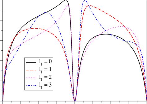 (Color online) Transmission coefficient of combined Fano and δ-like ... 