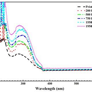 A The Ftir Absorption Spectra For Pc Pbt Samples Irradiated With