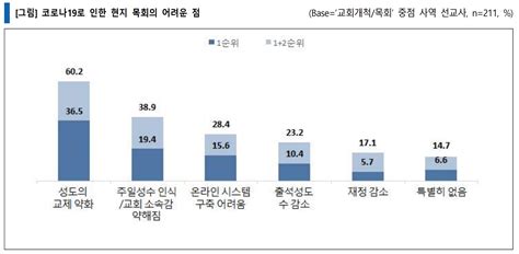 선교사 10명 중 9명 “코로나 계속돼도 현장 사역 중단 안 해” 뉴스 선교신문