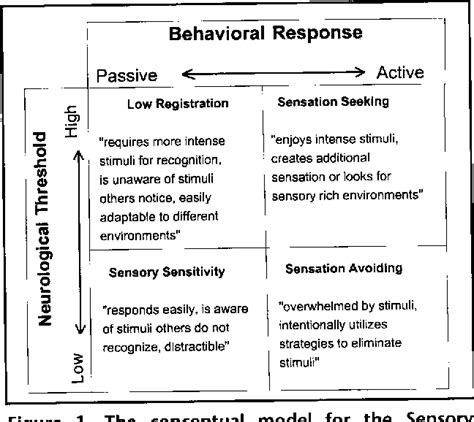 Figure 1 From The Role Of Sensory Processing In The Everyday Lives Of