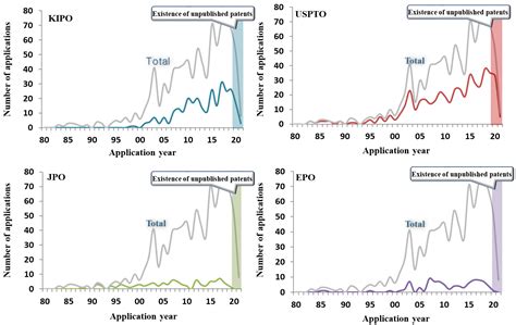 Biomimetics Free Full Text Biomimicry Industry And Patent Trends