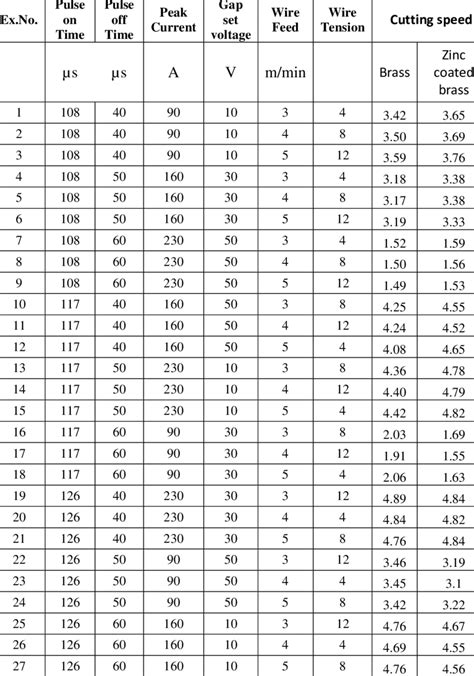 Cutting Speed With Process Parameters Download Table