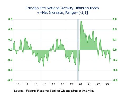 Chicago Fed National Activity Index Rebounds In November Haver Analytics