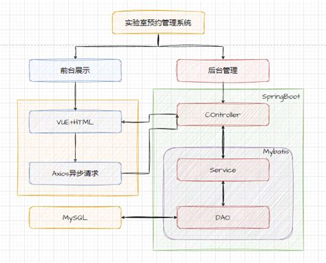 【毕业设计】基于springbootvue的实验室预约管理系统设计与实现基于springbootvue前后端分离的高校实验室预约管理系统