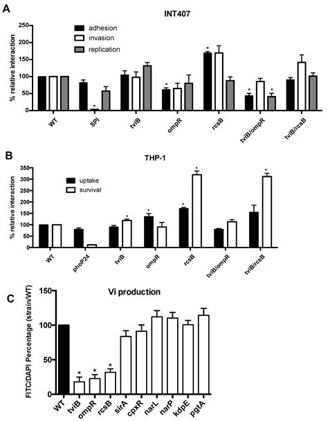 Microorganisms Free Full Text New Roles For Two Component System Response Regulators Of