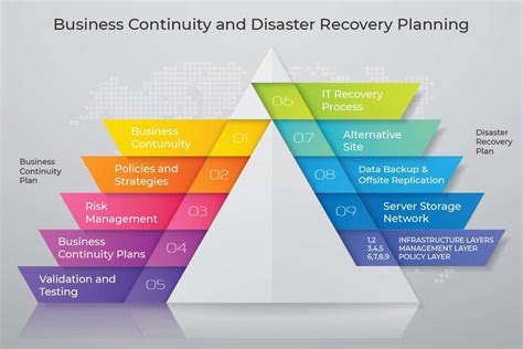 Business Continuity Plan Vs Disaster Recovery Freed Maxick