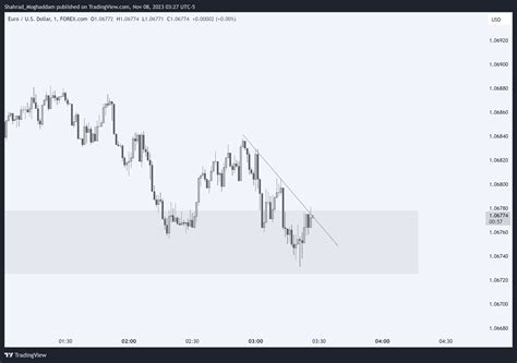 Forexcom Eurusd Chart Image By Shahrad Moghaddam Tradingview