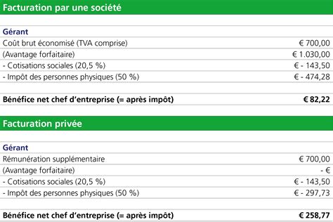 Comprendre Le Principe Du Calcul De L Avantage En Nature En Voiture