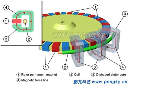 Principle Of Transverse Flux Permanent Magnet Generator Direct Drive Wind Turbine Pengky