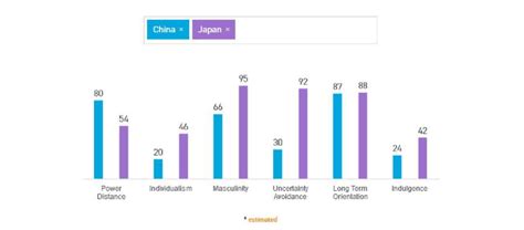 hofstede cultural dimensions malaysia - Anna Wright