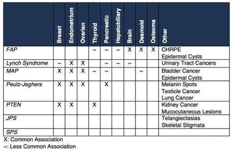 Colorectal Cancer And Polyposis Syndromes The Operative Review Of Surgery