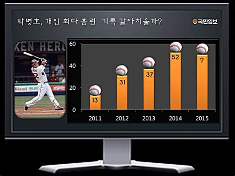 13 31 37 52 박병호 개인 최다 홈런 기록도 갈아 치울까 국민일보