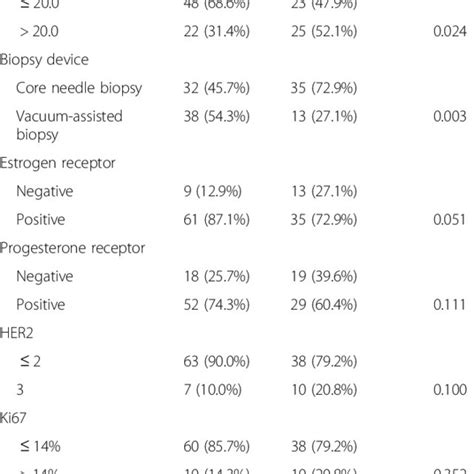 Correlation Between Postoperative Pathology And Clinicopathological Download Scientific Diagram