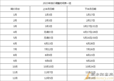 2023年油价调整时间表 1 12月全年共25轮调整 最新油价信息 咕呱天气