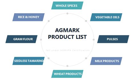 What is Agmark Certification | Agmark Registration in India