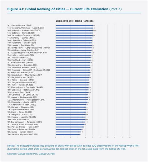 Cities And Happiness A Global Ranking And Analysis The World