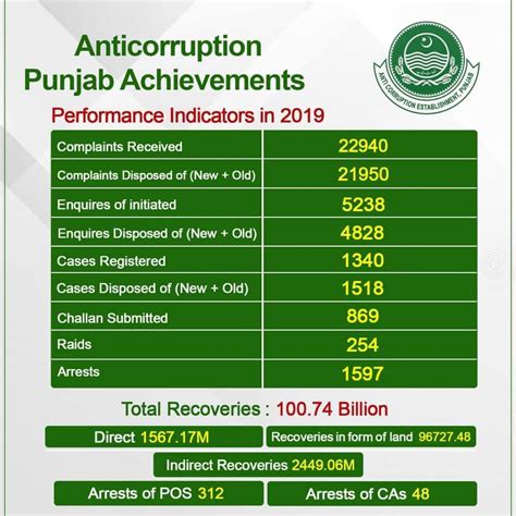 Anti Corruption Establishment Punjab On Twitter